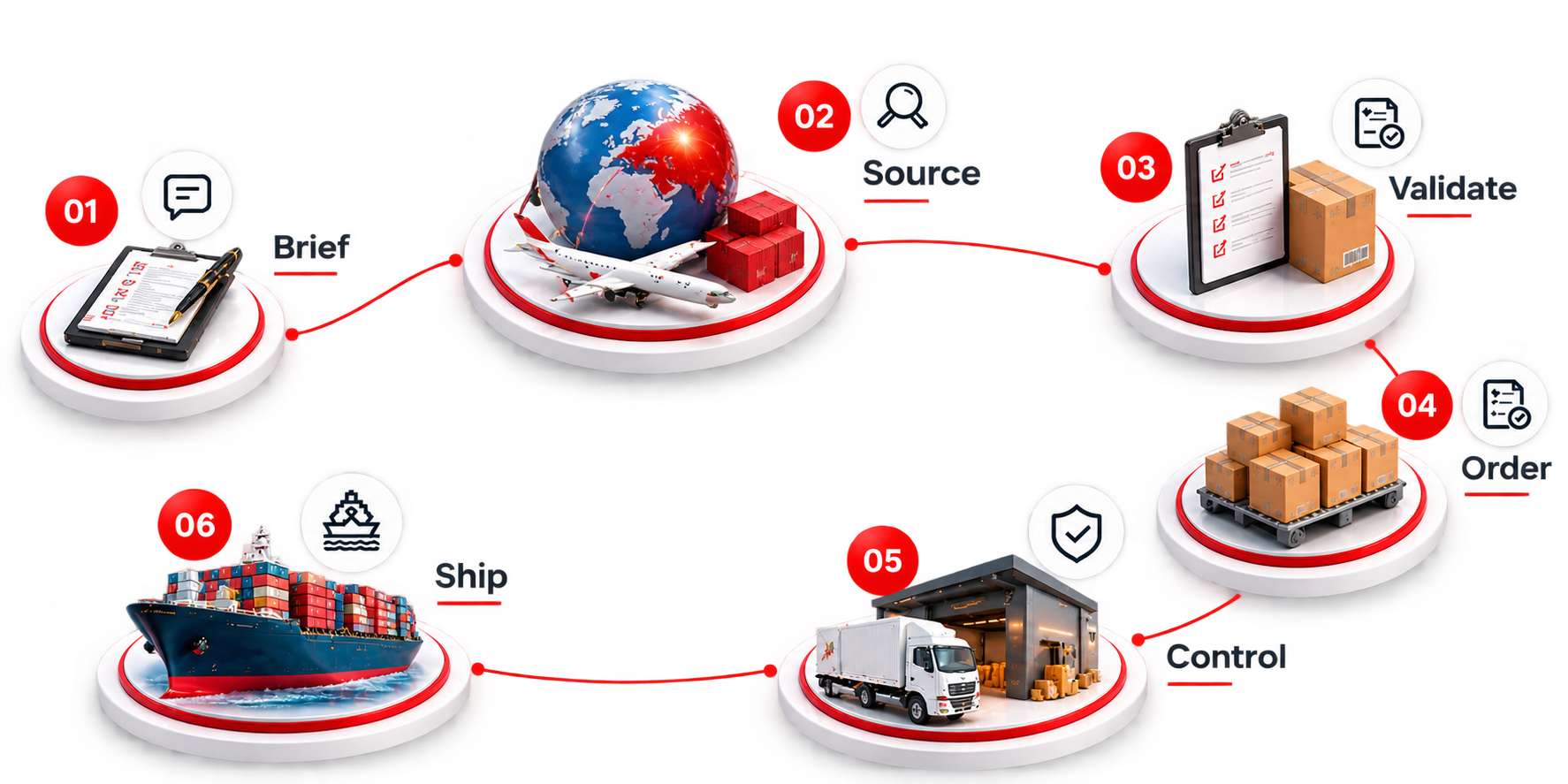How We Work - Sai Overseas 6 Step Sourcing Process